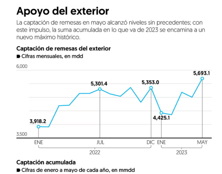 Nuevo máximo histórico para remesas en México Llegaron 5 693 mdd en